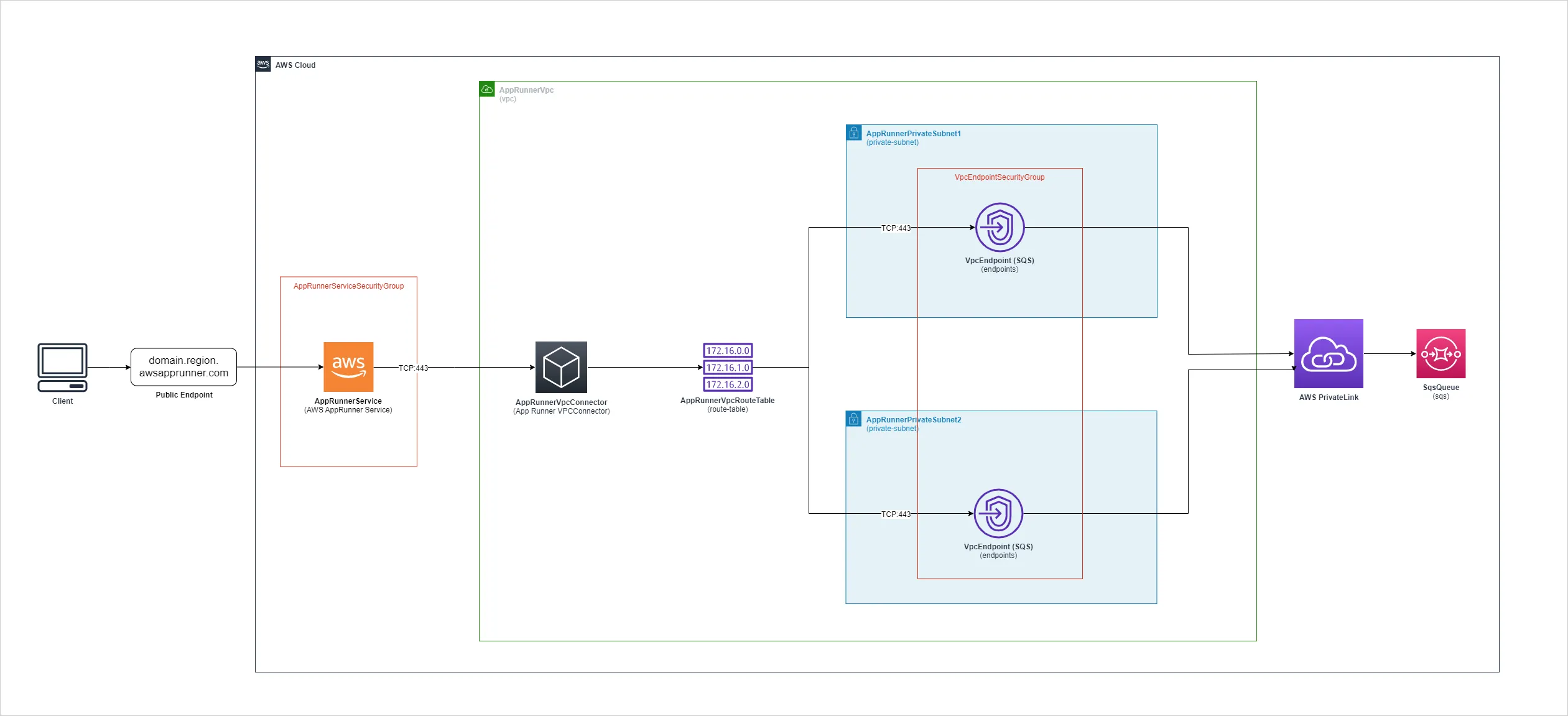 Architecture diagram: a client reaches App Runner’s public endpoint; App Runner’s outbound traffic goes through a VPC connector to an SQS VPC endpoint in two private subnets, and on to the SQS queue over AWS PrivateLink