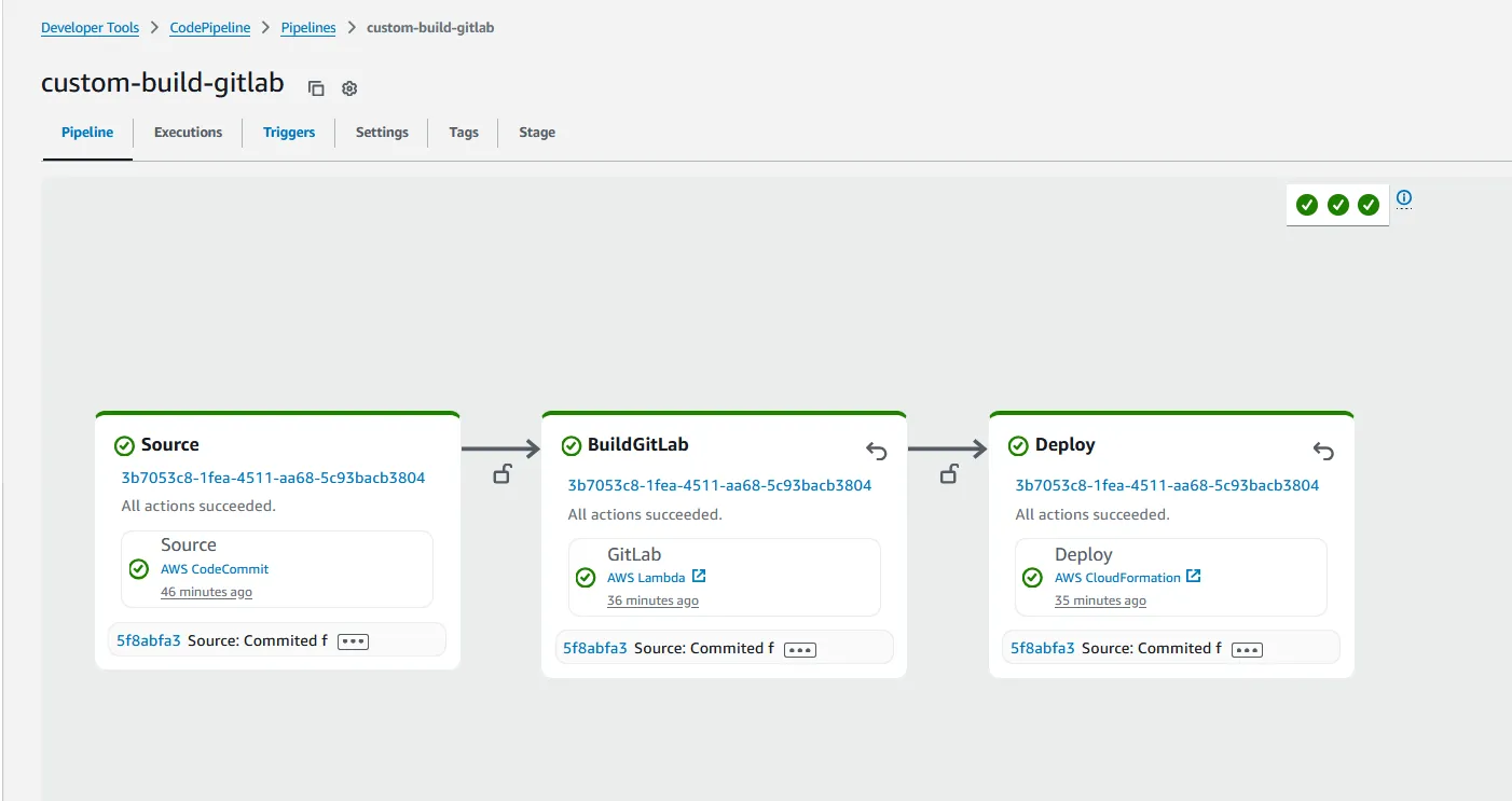 The custom-build-gitlab pipeline in CodePipeline, with Source, BuildGitLab and Deploy stages all succeeded