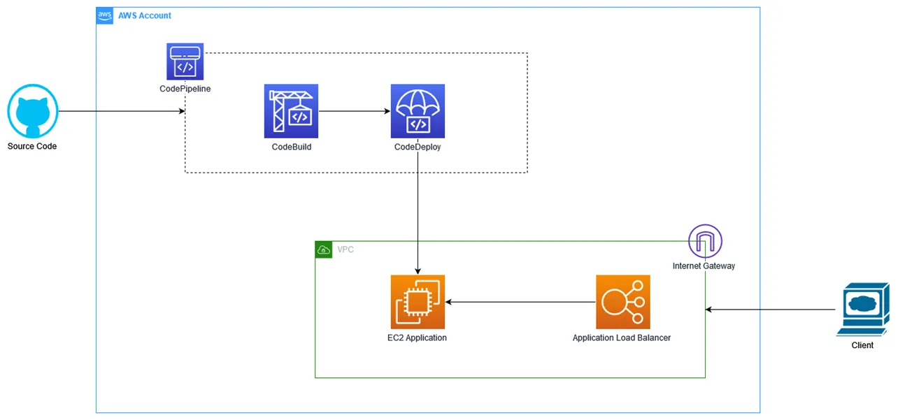 Architecture diagram of the CDK demo environment